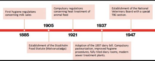 Figure 2. Milestones in the development of dairy regulations and control authorities. Source: Paulina Rytkönen, 2022.