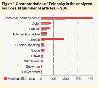 Figure 2. Characteristics of Zelensky in the analyzed sources, N (number of articles) = 236.