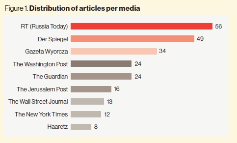 Figure 1. Distribution of articles per media